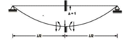 Past Year Questions: Matrix Method of Structural Analysis | Topic wise GATE Past Year Papers for Civil Engineering - Civil Engineering (CE)
