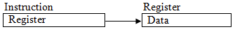 Machine Instructions & Addressing Modes | Computer Architecture & Organisation (CAO) - Computer Science Engineering (CSE)