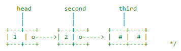 Linked lists | Programming and Data Structures - Computer Science Engineering (CSE)