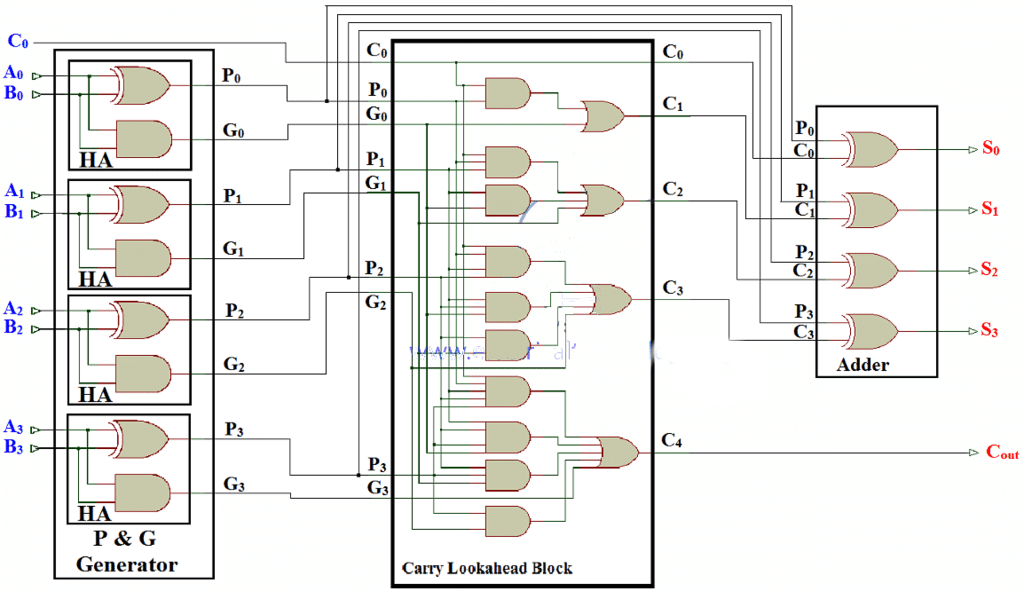 Arithmetic Circuits - 2 | Digital Logic - Computer Science Engineering (CSE)