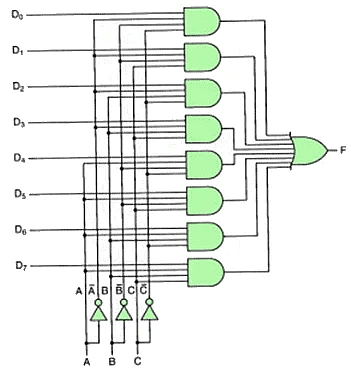 Multiplexer & Demultiplexer | Digital Logic - Computer Science Engineering (CSE)