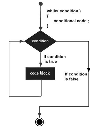 C,CSE,Programming Langauge,GATE,Loops