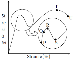 The stress-strain curve for mild steel is shown in the figure given ...