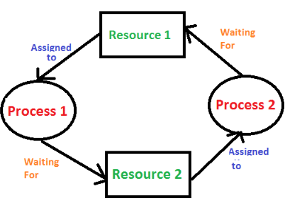Deadlock | Operating System - Computer Science Engineering (CSE)