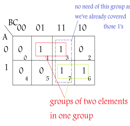 Minimization | Digital Logic - Computer Science Engineering (CSE)