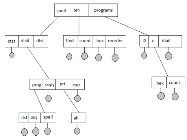 File Systems - Operating System - Computer Science Engineering (CSE ...