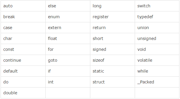 Basic Syntax in C Programming | Programming and Data Structures - Computer Science Engineering (CSE)