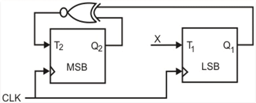 Combinational & Sequential Circuits | Digital Logic - Computer Science Engineering (CSE)