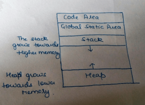 Runtime environments,Compiler Design,GATE,CSE,ITE