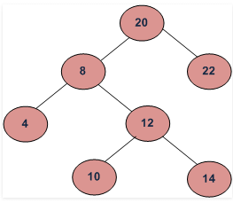 Binary Search Trees | Programming and Data Structures - Computer Science Engineering (CSE)
