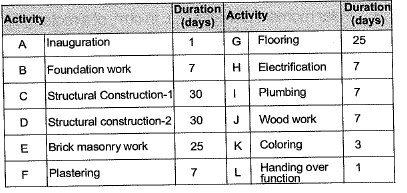 Past Year Questions: Construction Materials & Construction Management | Construction Materials & Management - Civil Engineering (CE)