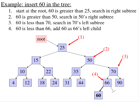 Binary Search Trees | Programming and Data Structures - Computer Science Engineering (CSE)