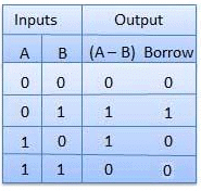 Combinational & Sequential Circuits | Digital Logic - Computer Science Engineering (CSE)