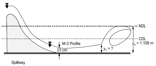 Past Year Questions: Theories of Seepage, Spillways & Miscellaneous | Topic wise GATE Past Year Papers for Civil Engineering - Civil Engineering (CE)
