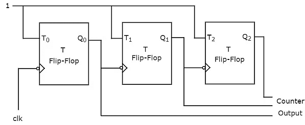 Counters Counters | Digital Logic - Computer Science Engineering (CSE)