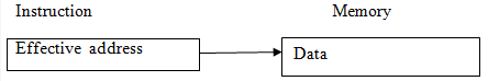 Machine Instructions & Addressing Modes | Computer Architecture & Organisation (CAO) - Computer Science Engineering (CSE)