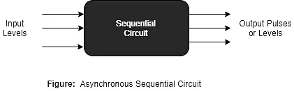Concepts of Sequential Circuits | Digital Logic - Computer Science Engineering (CSE)