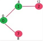Greedy Algorithm | Algorithms - Computer Science Engineering (CSE)