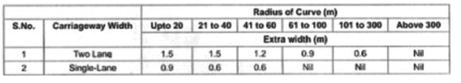 Past Year Questions: Highway Geometric Design & Planning - 1 | Transportation Engineering - Civil Engineering (CE)