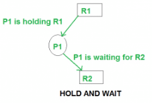 Deadlock | Operating System - Computer Science Engineering (CSE)