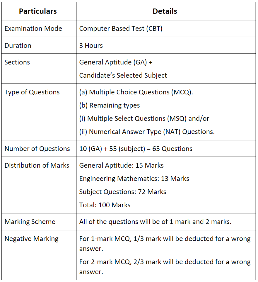 Syllabus Electronics and Communication Engineering (ECE), GATE 2025