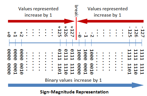 Integer Representation | Digital Logic - Computer Science Engineering (CSE)