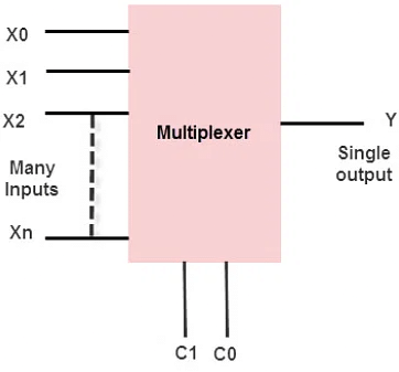 Multiplexer & Demultiplexer | Digital Logic - Computer Science Engineering (CSE)