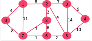 Greedy Algorithm | Algorithms - Computer Science Engineering (CSE)