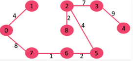 Minimum Spanning Trees | Algorithms - Computer Science Engineering (CSE)
