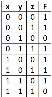 K-Maps (Karnaugh Maps) | Digital Logic - Computer Science Engineering (CSE)