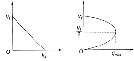 Past Year Questions: Traffic Engineering | Transportation Engineering - Civil Engineering (CE)