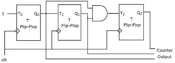 Counters Counters | Digital Logic - Computer Science Engineering (CSE)