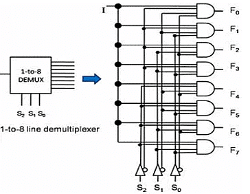 Multiplexer & Demultiplexer | Digital Logic - Computer Science Engineering (CSE)