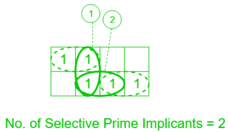 Various Implicants in K-Map | Digital Logic - Computer Science Engineering (CSE)