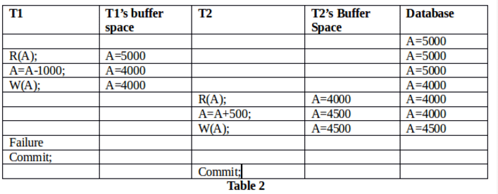 Transactions & Concurrency Control | Database Management System (DBMS) - Computer Science Engineering (CSE)