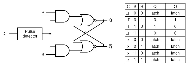 Edge-Triggered Latches | Digital Logic - Computer Science Engineering (CSE)