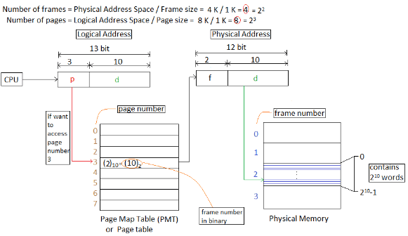Memory Management & Virtual Memory | Operating System - Computer Science Engineering (CSE)