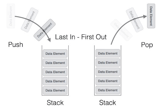 Data Structures,GATE,CSE,ITE,Stacks