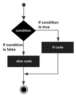 C,CSE,Decision Making,Programming Langauge,GATE