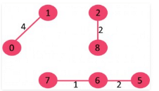 Minimum Spanning Trees | Algorithms - Computer Science Engineering (CSE)