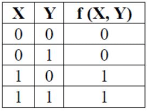 Previous Year Questions: Boolean Algebra | Digital Logic - Computer Science Engineering (CSE)