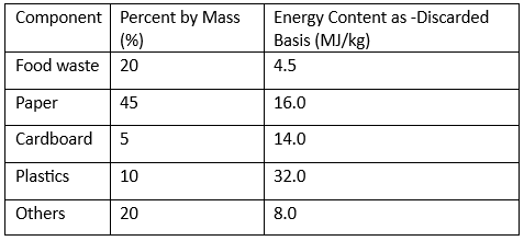 Past Year Questions: Municipal Solid Waste Management | Topic wise GATE Past Year Papers for Civil Engineering - Civil Engineering (CE)