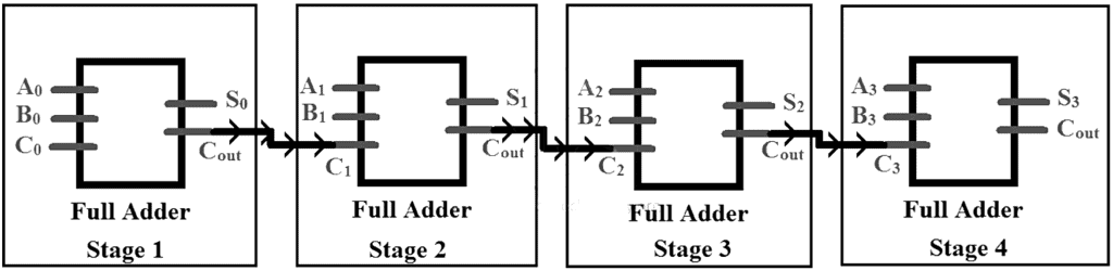 Arithmetic Circuits - 2 | Digital Logic - Computer Science Engineering (CSE)