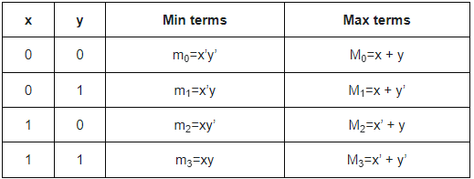 Canonical & Standard Forms | Digital Logic - Computer Science Engineering (CSE)