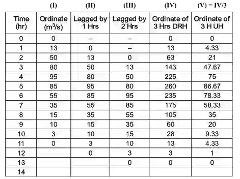 Past Year Questions: Infiltration, Runoff and Hydrographs | Topic wise GATE Past Year Papers for Civil Engineering - Civil Engineering (CE)
