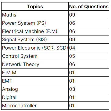 GATE EE Paper Analysis 2023 : Section-Wise Marks Distribution PDF Download