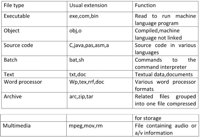 File Systems - Operating System - Computer Science Engineering (CSE ...