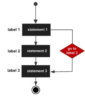 C,CSE,Programming Langauge,GATE,Loops