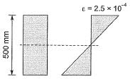 Past Year Questions: Bending & Shear Stresses | Solid Mechanics - Mechanical Engineering