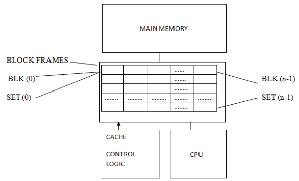 Cache & Memory Hierarchy | Computer Architecture & Organisation (CAO) - Computer Science Engineering (CSE)
